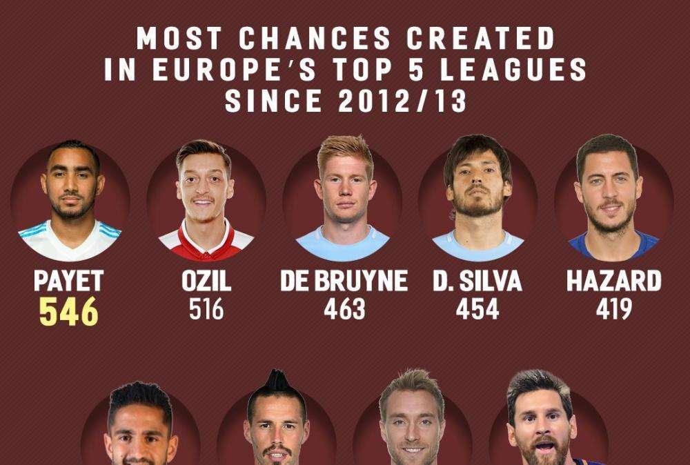 FOTO – Hamsik tra i migliori in Europa per occasioni create dalla stagione 2012/13, in vetta una sorpresa