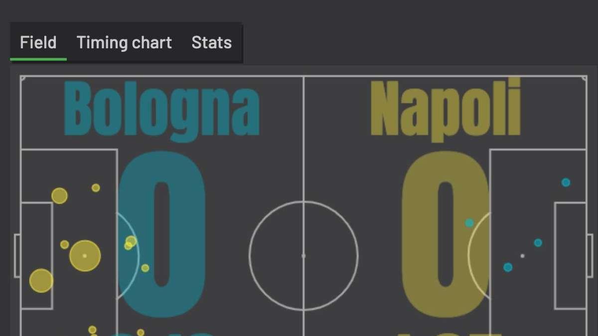 FOTO - Anche gli xG confermano: Bologna-Napoli da 0-2 per la pericolosità offensiva