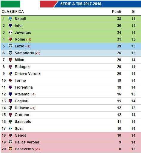 CLASSIFICA - Napoli comanda, la Juve si presenterà al San Paolo a -4