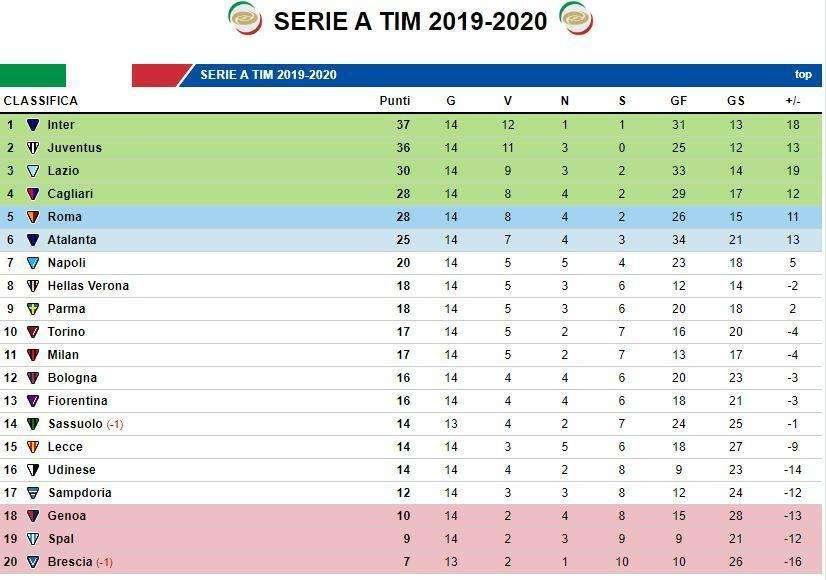 CLASSIFICA - Cinque vittorie in sette partite, il Cagliari torna al quarto posto
