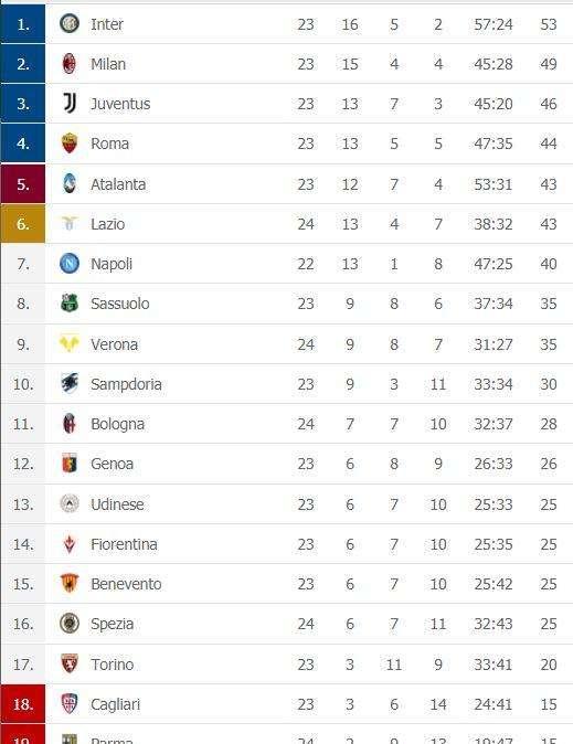 CLASSIFICA - La Juve frena la risalita: -7 dalla vetta e +6 sul Napoli (che domani può accorciare)
