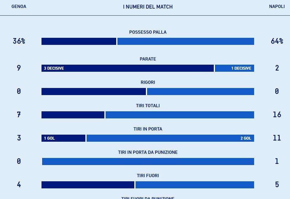 TABELLA - Napoli, dominio assoluto nei numeri: le statistiche parlano solo azzurro