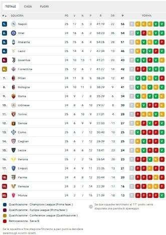 CLASSIFICA - Occasione persa per la Fiorentina: il quarto posto resta a -4