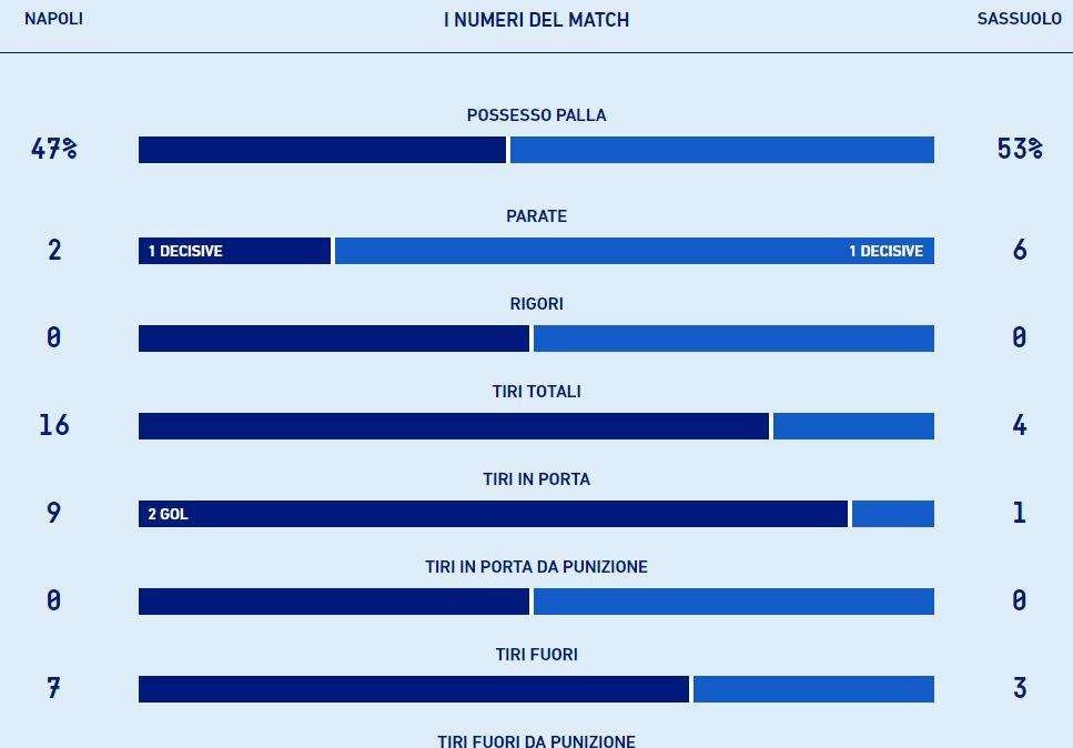 TABELLA - Vittoria meritata nei dati della Lega: il Napoli domina per tiri in porta (9-1) ed occasioni (6-1)