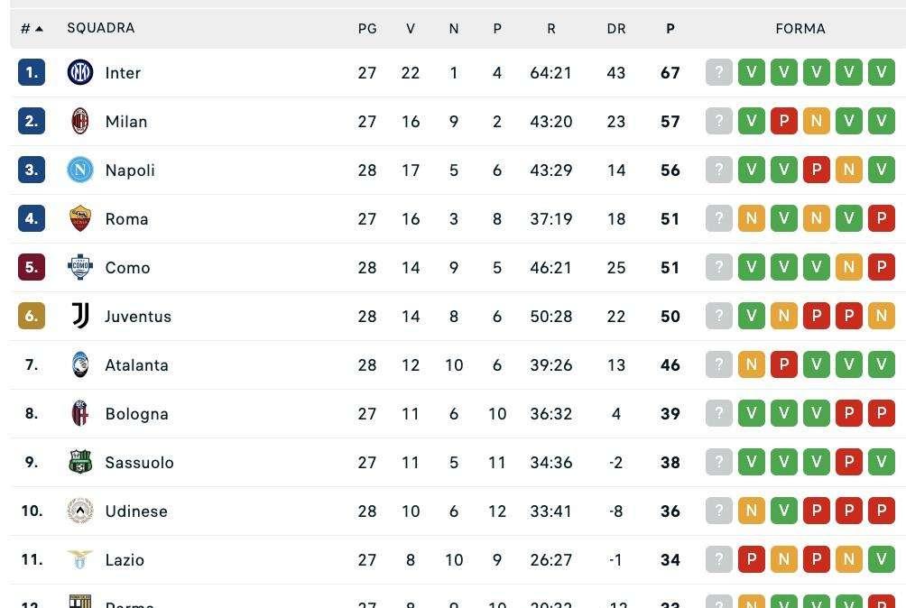 Serie A, la classifica: Juve a -1 dal quarto posto (per ora), il Napoli è a +6