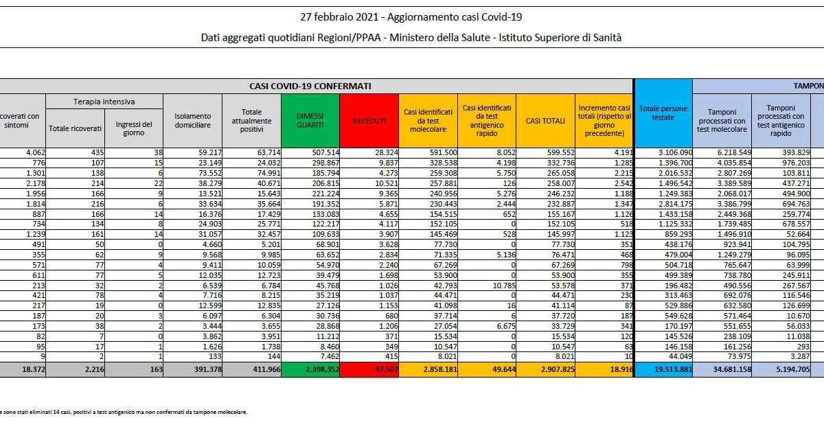 Covid, il bollettino Nazionale: 19mila nuovi positivi nelle ultime 24 ore 