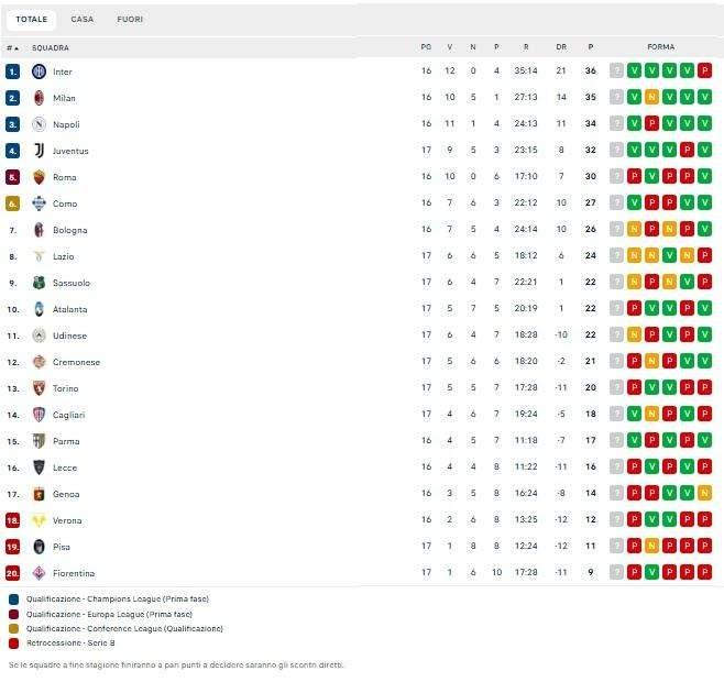 CLASSIFICA - L'Inter si riprende la vetta in solitaria, Napoli terzo a -2