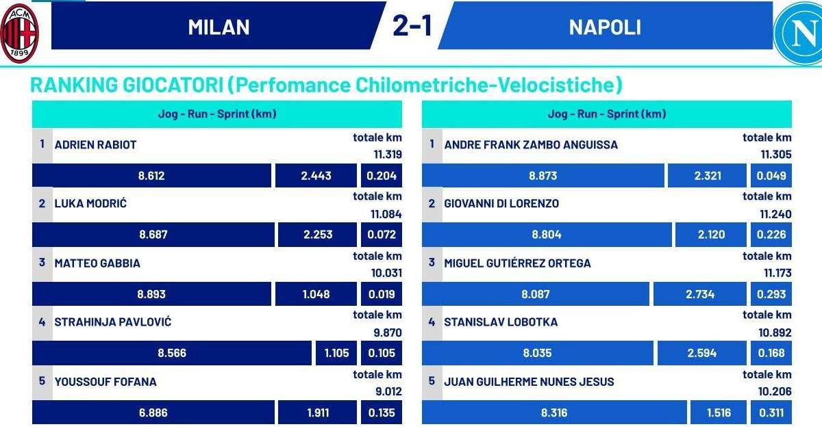 Km percorsi, nel Napoli in tre sopra gli 11km: c'è anche Gutierrez