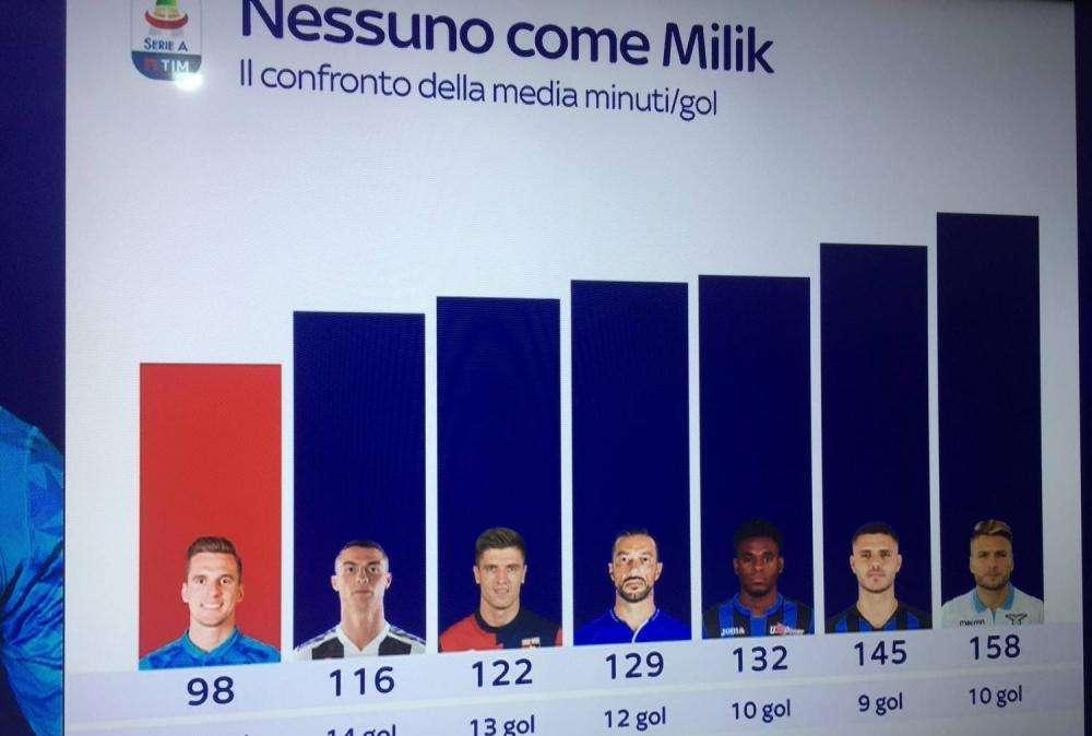 GRAFICO - Sky celebra Milik: segna un gol ogni 98 minuti, neanche CR7 con i rigori riesce ad avvicinarsi