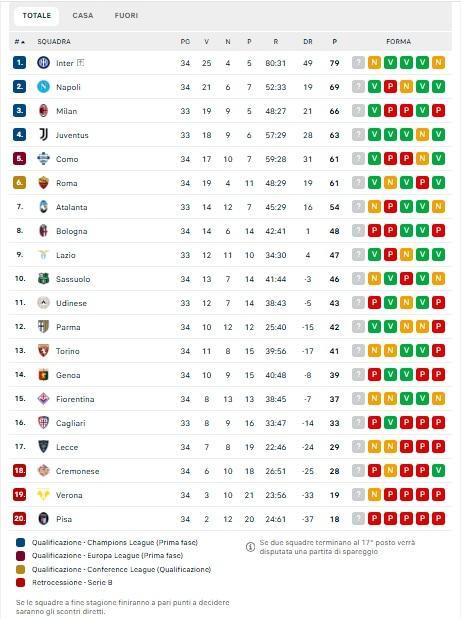 Inter a tre punti dallo scudetto, il Napoli insegue a -10: la classifica