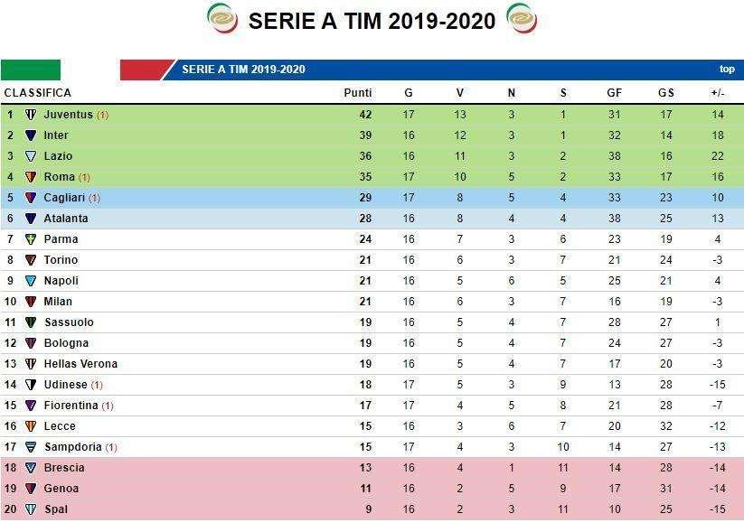 CLASSIFICA - Stop Cagliari a Udine, il Napoli può portarsi a -5