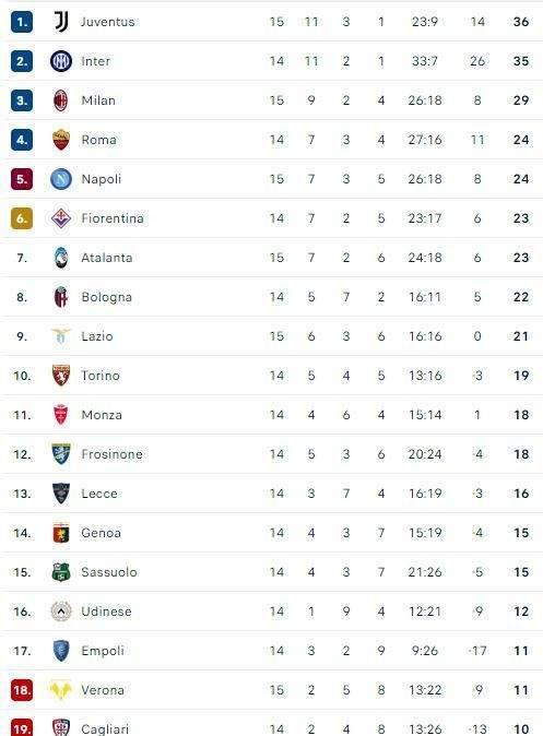 CLASSIFICA - Il Milan non allunga sul Napoli, l'Atalanta lo avvicina e rientra in corsa Champions