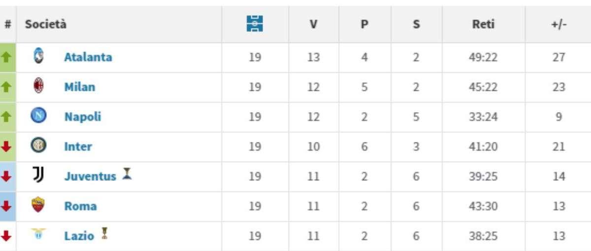 Serie A, la classifica del girone di ritorno: che crescita del Napoli, con questo ruolino sarebbe 3°