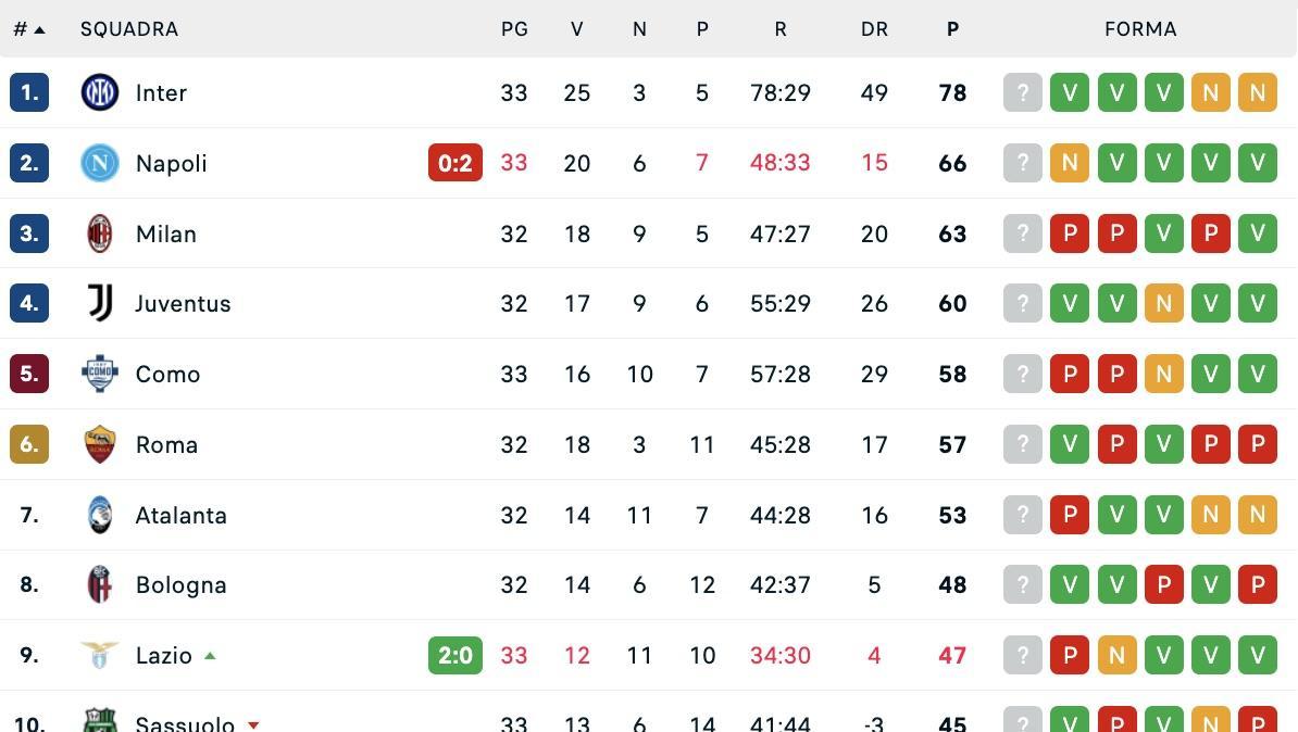 Serie A, classifica: Napoli ko, il Milan può agganciare e occhio alla Roma