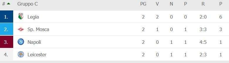 CLASSIFICA - Legia a sorpresa a punteggio pieno, Napoli e Leicester con 1 punto
