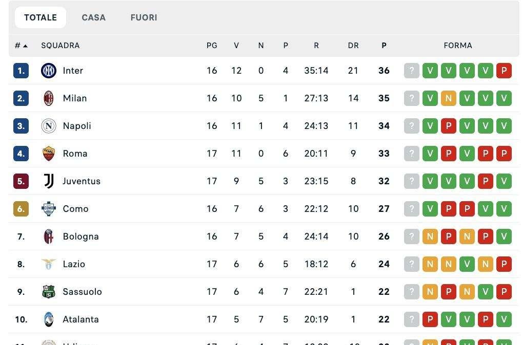 Serie A, la classifica dopo la 17ª: tutto invariato in vetta, il Napoli resta a -2 dall'Inter