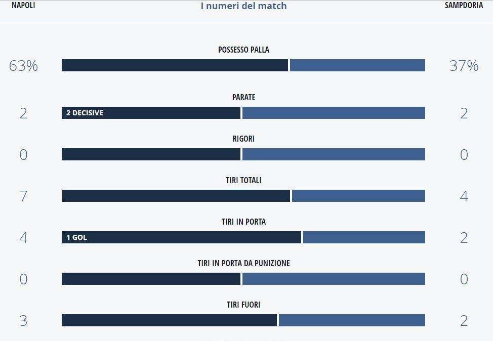 TABELLA - Napoli padrone, dominio su possesso palla e conclusioni