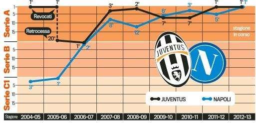 GRAFICO - All'inferno e ritorno, lo strano cammino di Juve e Napoli dal 2004 ad oggi