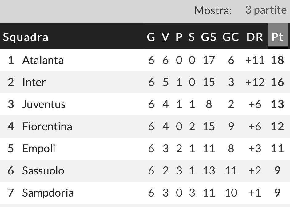 TABELLA - Napoli da retrocessione nell'ultimo mese: la classifica delle ultime 6 partite