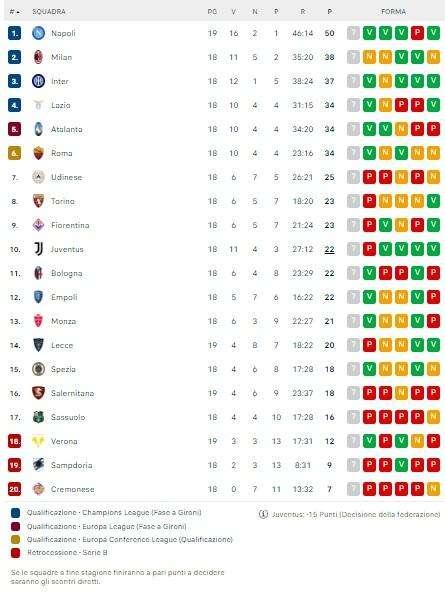 CLASSIFICA - Il Napoli chiude il girone d'andata a 50 punti! Ora è +12 sul Milan!