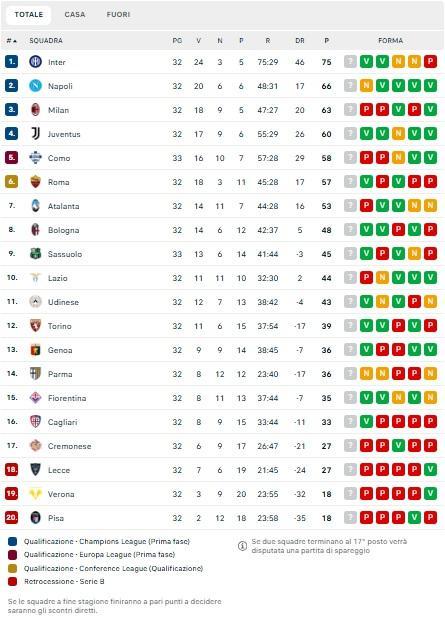 Il Napoli può ipotecare la Champions: +8 sul 5° posto con una gara in meno, la classifica
