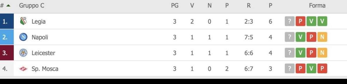 CLASSIFICA - Il Napoli batte il Legia e sale al secondo posto: -2 dalla vetta