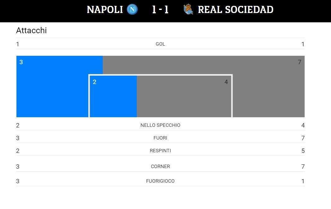 TABELLA - Il Napoli ha fermato una super-Real Sociedad che chiude col 63% di possesso