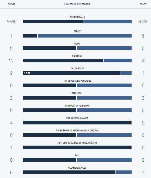 GRAFICO - Napoli, i numeri sono schiaccianti: 12 tiri e 6 occasioni per gli azzurri! Tutti i dati