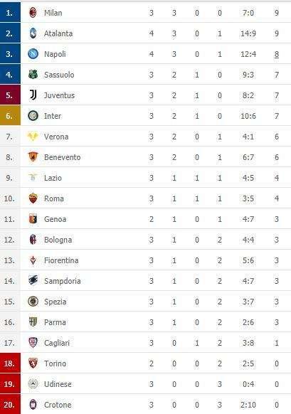 CLASSIFICA - Il Napoli per ora scavalca la Juve e va a -1 dalla vetta