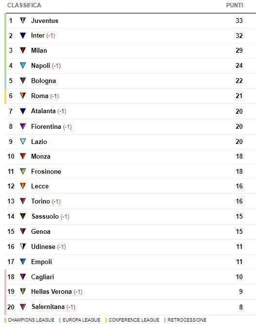 CLASSIFICA - Il Bologna fallisce l'aggancio al 4° posto: il Napoli è a +2