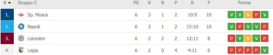 CLASSIFICA - Il Napoli secondo e qualificato ai sedicesimi, Spartak agli ottavi