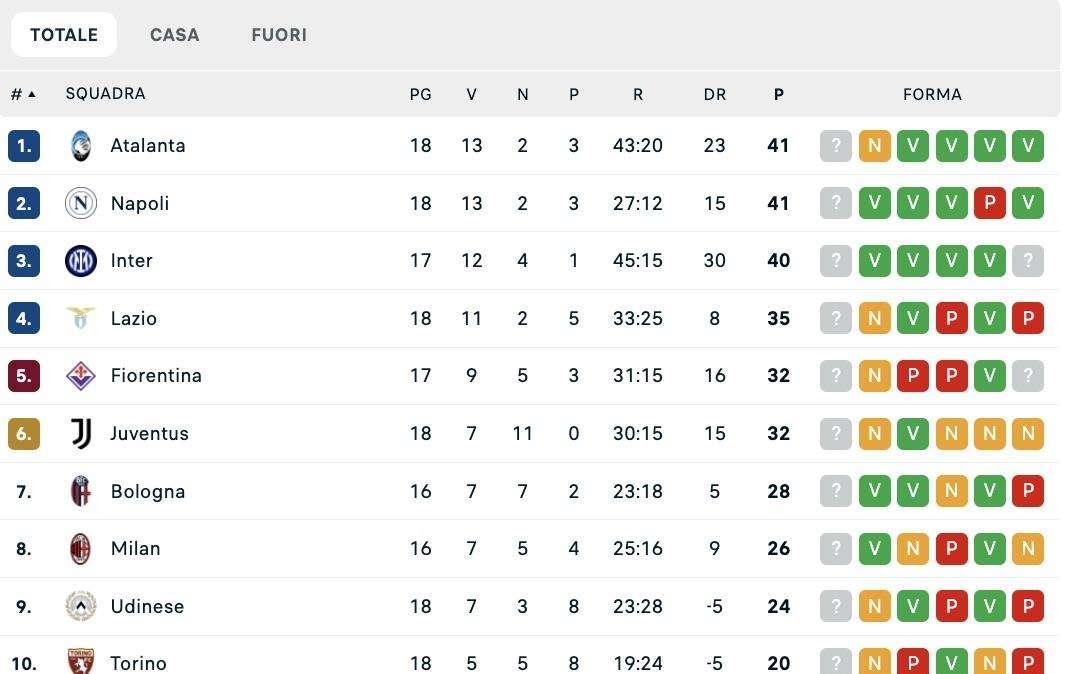 CLASSIFICA - Pari tra Juve e Fiorentina, sorride Conte: Napoli a +9 sul 5° posto