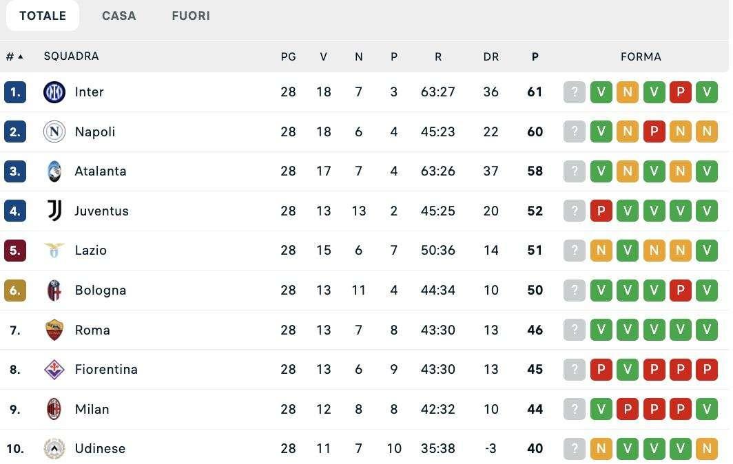 La classifica dopo la 28ª: il Napoli resta a -1 dall'Inter, c'è anche la Dea in corsa
