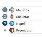 CLASSIFICA - Lo Shakhtar stacca il Napoli, gli azzurri restano terzi nel girone