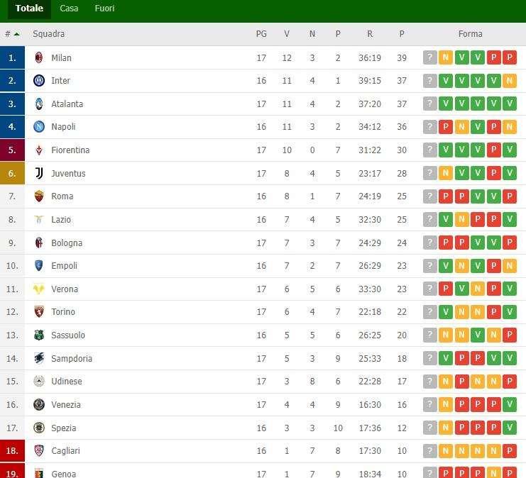 CLASSIFICA - Il Napoli scivola al quarto posto, Empoli settimo a -2 dalla Juve