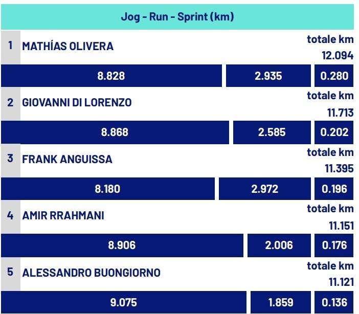 Km percorsi, Olivera stavolta è primo con McTominay fuori dai top 5