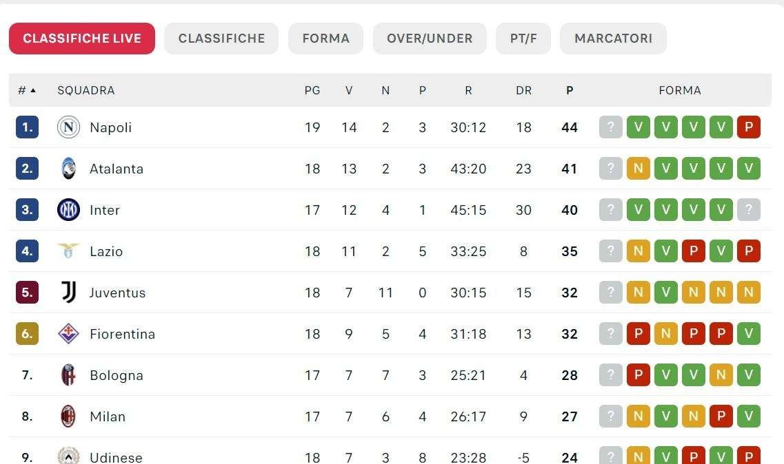 CLASSIFICA - Il Napoli vola in testa da solo! Chiuso il girone d'andata a 44 punti