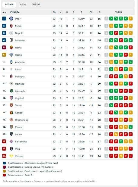 CLASSIFICA - Juve al quarto posto: bianconeri a -1 dal Napoli
