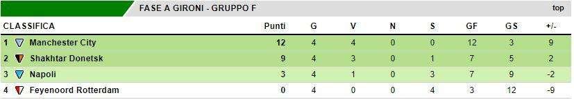 CLASSIFICA - Al Napoli potrebbero non bastare due vittorie: City qualificato, Shakhtar a +6