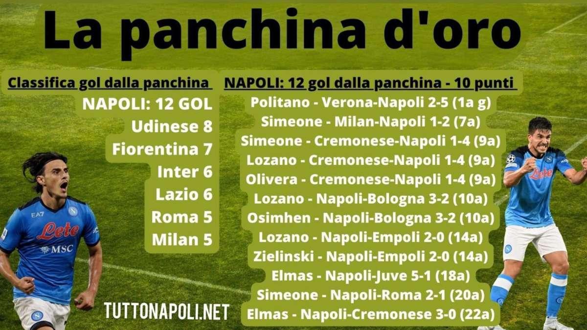 TABELLA - La panchina d’oro: nessuno come il Napoli ed ora il turnover non fa paura