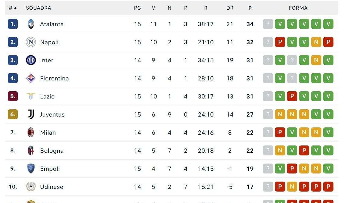 CLASSIFICA - Il Napoli perde la testa della classifica: azzurri secondi a -2 dall'Atalanta