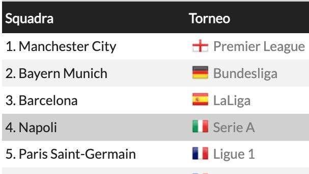 TABELLA - Dal Napoli al Bayern, in vetta ai Top 5 campionati c'è chi domina il possesso palla: non basta, ma 'esiste'