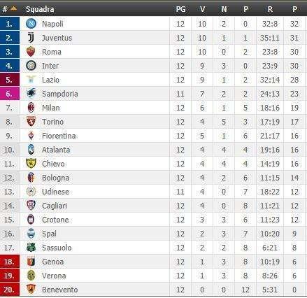 CLASSIFICA - Il Napoli allunga in vetta: +4 sulla Juventus, quasi il doppio dei punti del Milan