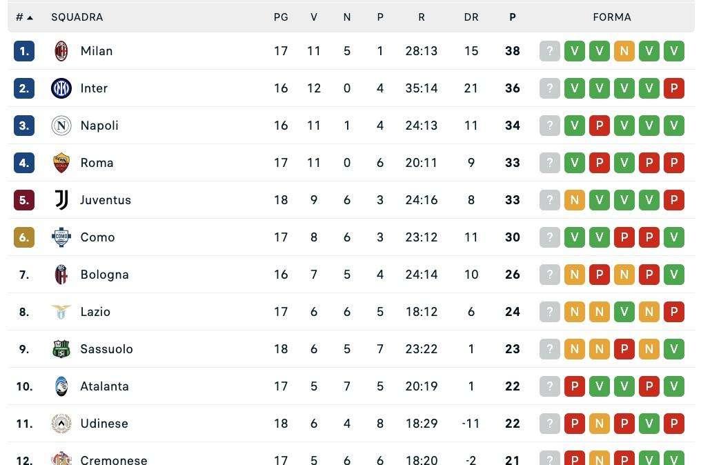 Serie A, classifica: che frenata per Spalletti, a -1 dal Napoli con 2 gare in più