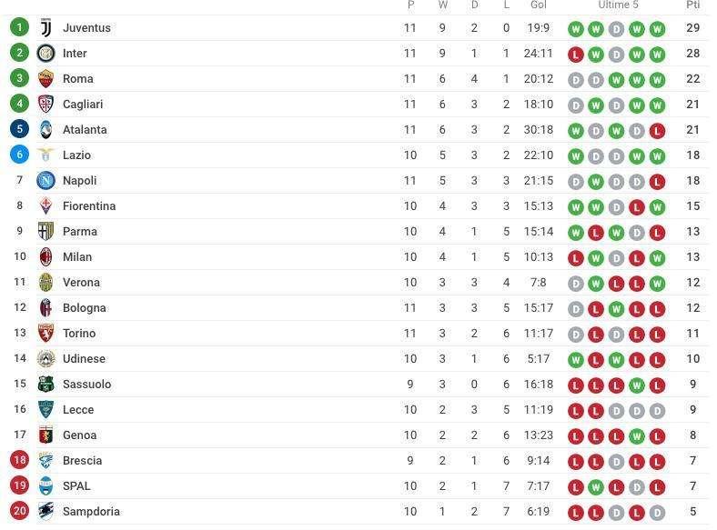 CLASSIFICA - Crollo Atalanta in casa 'aiuta' il Napoli: zona Champions resta a soli 3 punti