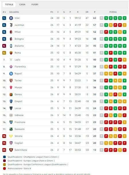 CLASSIFICA - Ultima occasione buttata? Solo un punto a Cagliari: 5° posto a -8