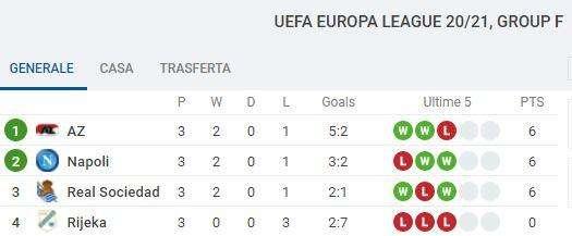 CLASSIFICA - Girone F in grande equilibrio: Napoli ed altre due a 6 punti