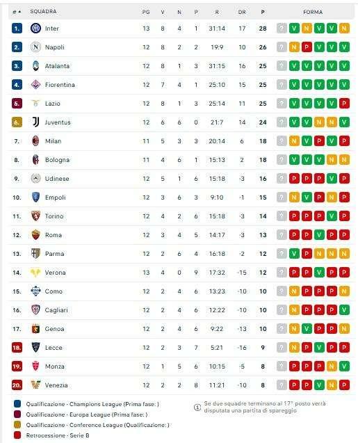 CLASSIFICA - Sorpasso in vetta: in attesa di Napoli-Roma, Inter a +2 sugli azzurri