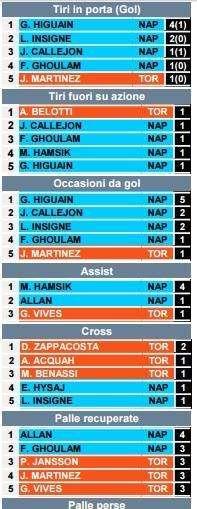 TABELLA - Azzurri primi in tutte le statistiche: incredibile Hamsik con 4 assist, Allan domina nei recuperi