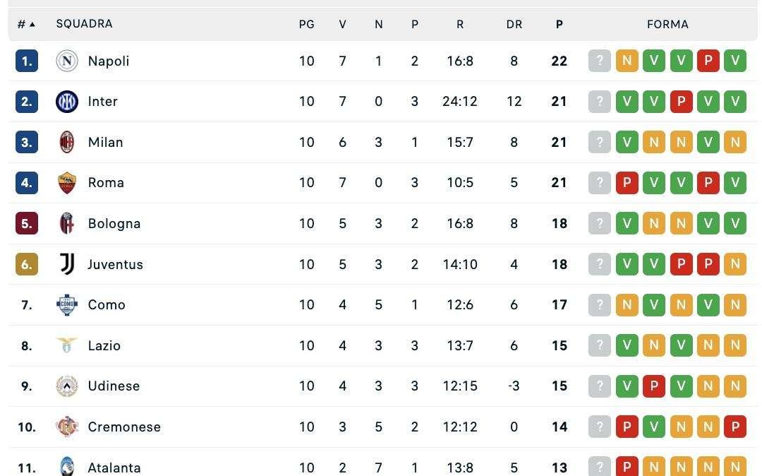 Serie A, la classifica dopo la 10ª: il Napoli resta in vetta, +1 su un gruppo di tre squadre